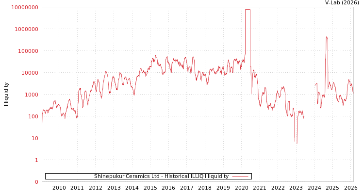 graph of Shinepukur Ceramics Ltd ILLIQ-HIST
