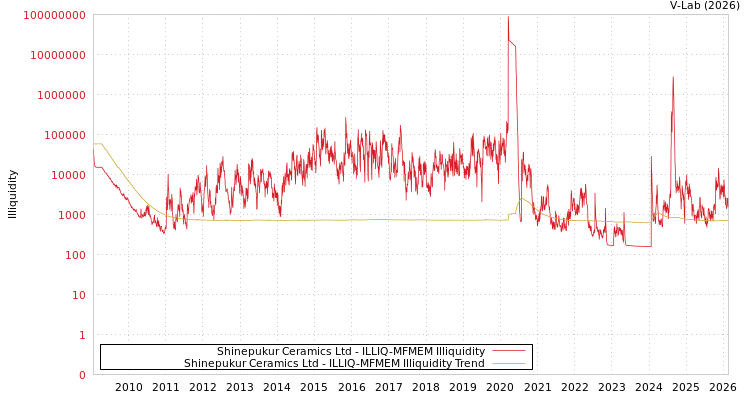 graph of Shinepukur Ceramics Ltd ILLIQ-MFMEM