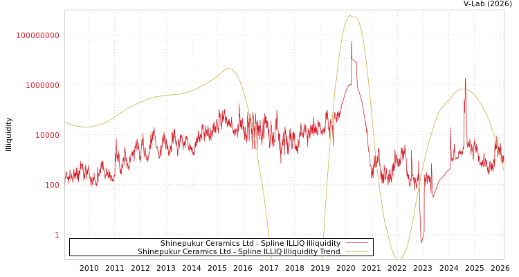graph of Shinepukur Ceramics Ltd ILLIQ-SMEM
