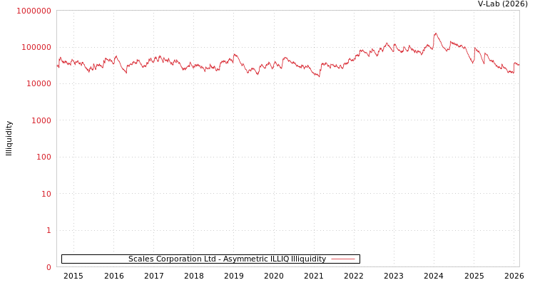graph of Scales Corporation Ltd ILLIQ-AMEM