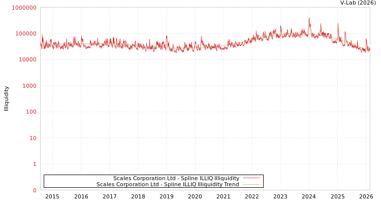 graph of Scales Corporation Ltd ILLIQ-SMEM
