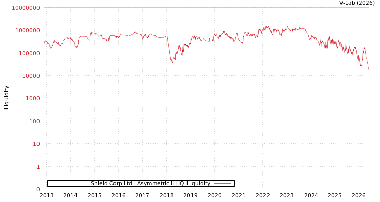 graph of Shield Corp Ltd ILLIQ-AMEM