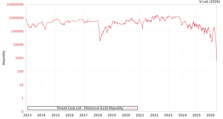 graph of Shield Corp Ltd ILLIQ-HIST