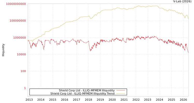 graph of Shield Corp Ltd ILLIQ-MFMEM
