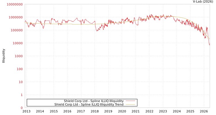 graph of Shield Corp Ltd ILLIQ-SMEM