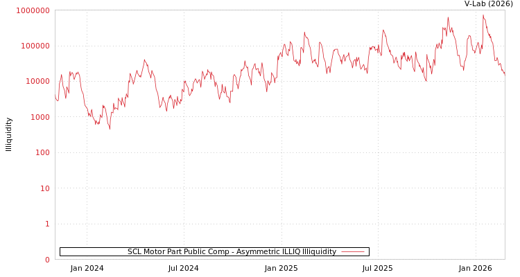 graph of SCL Motor Part Public Comp ILLIQ-AMEM