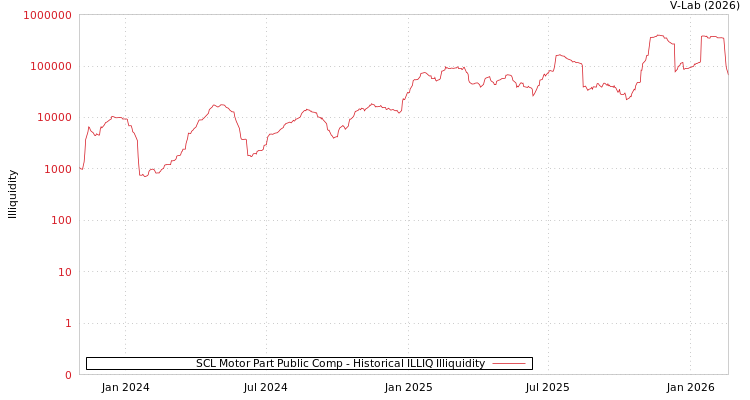graph of SCL Motor Part Public Comp ILLIQ-HIST