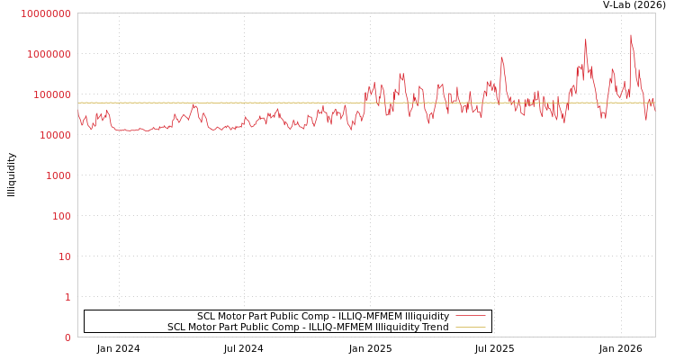 graph of SCL Motor Part Public Comp ILLIQ-MFMEM