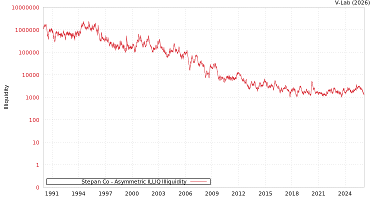 graph of Stepan Co ILLIQ-AMEM