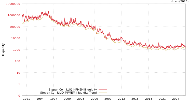 graph of Stepan Co ILLIQ-MFMEM