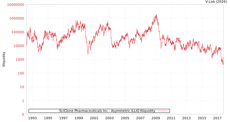 graph of SciClone Pharmaceuticals Inc ILLIQ-AMEM