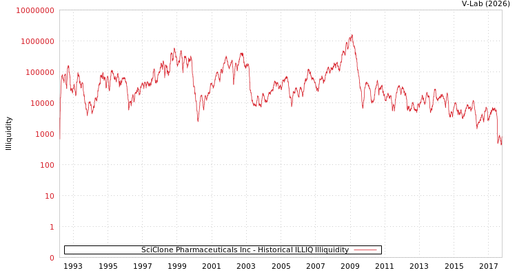 graph of SciClone Pharmaceuticals Inc ILLIQ-HIST