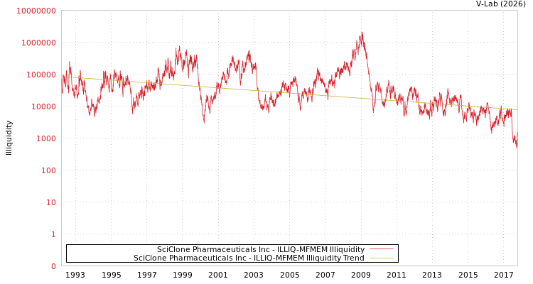 graph of SciClone Pharmaceuticals Inc ILLIQ-MFMEM