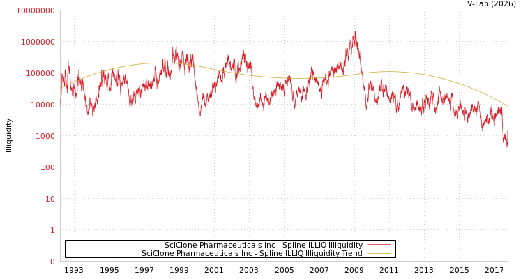 graph of SciClone Pharmaceuticals Inc ILLIQ-SMEM