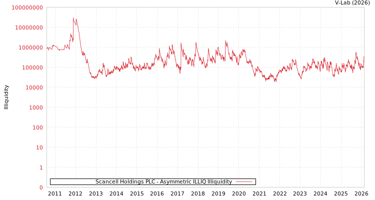 graph of Scancell Holdings PLC ILLIQ-AMEM