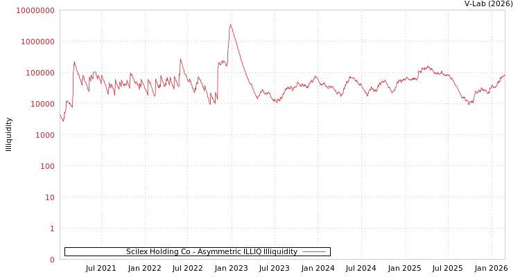 graph of Scilex Holding Co ILLIQ-AMEM