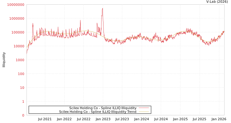 graph of Scilex Holding Co ILLIQ-SMEM