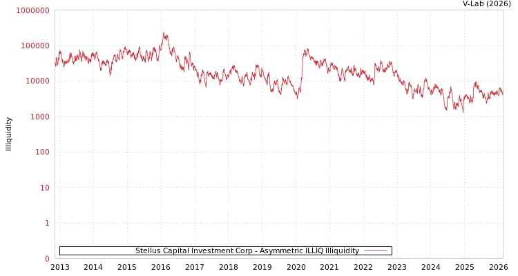 graph of Stellus Capital Investment Corp ILLIQ-AMEM