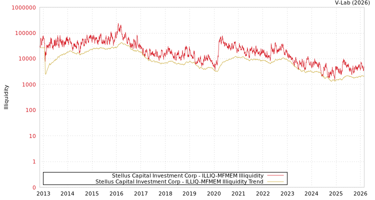 graph of Stellus Capital Investment Corp ILLIQ-MFMEM