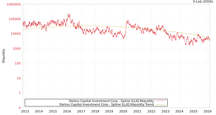 graph of Stellus Capital Investment Corp ILLIQ-SMEM