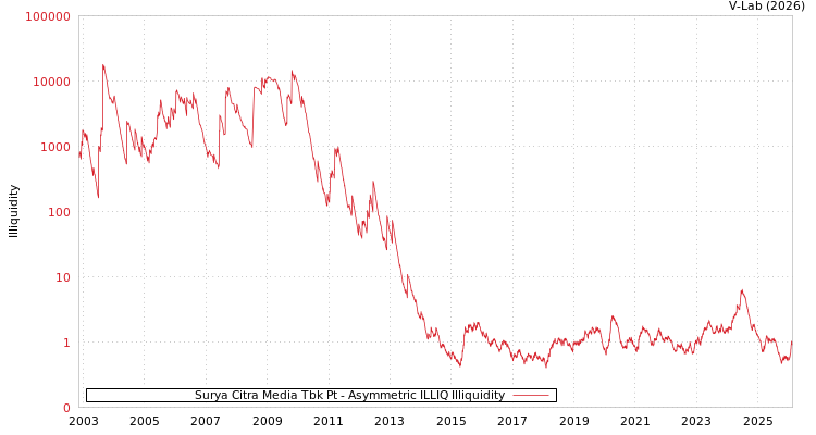 graph of Surya Citra Media Tbk Pt ILLIQ-AMEM