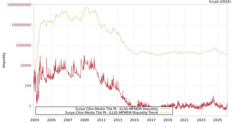 graph of Surya Citra Media Tbk Pt ILLIQ-MFMEM