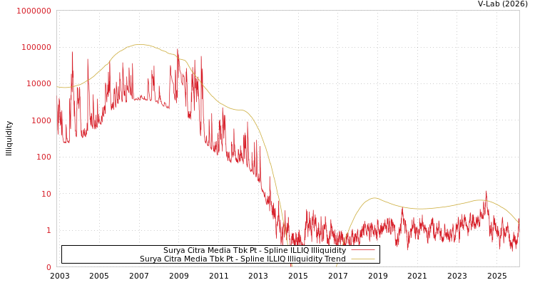 graph of Surya Citra Media Tbk Pt ILLIQ-SMEM