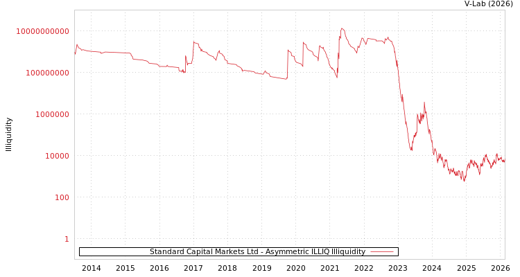 graph of Standard Capital Markets Ltd ILLIQ-AMEM