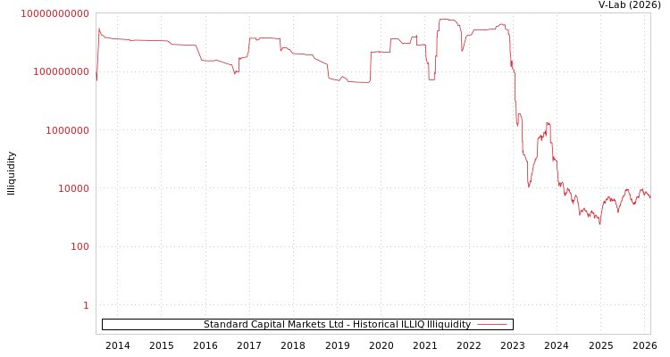 graph of Standard Capital Markets Ltd ILLIQ-HIST