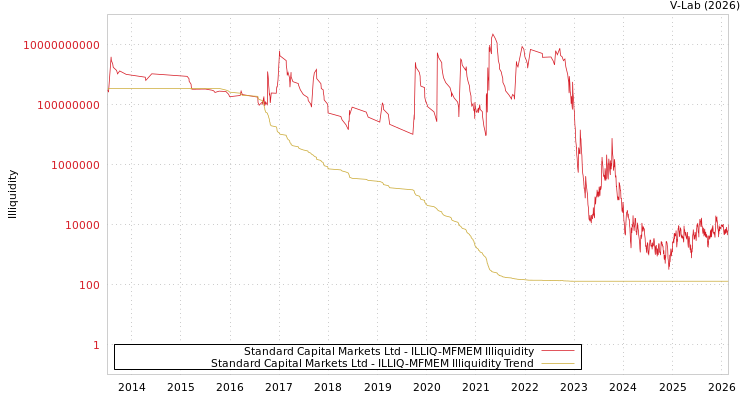graph of Standard Capital Markets Ltd ILLIQ-MFMEM