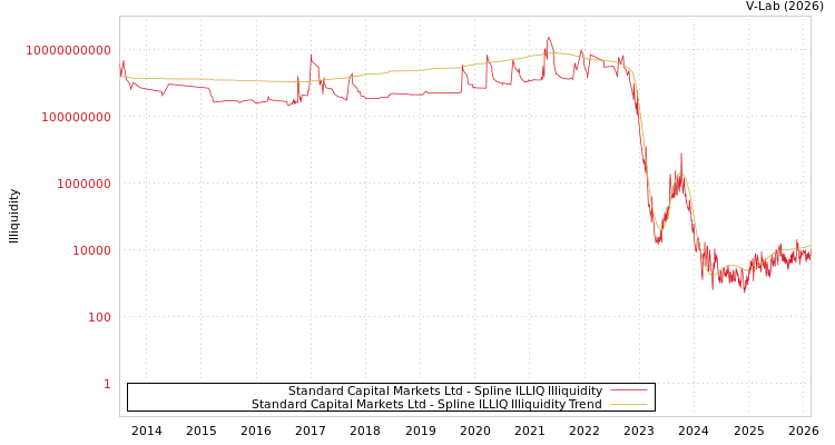 graph of Standard Capital Markets Ltd ILLIQ-SMEM