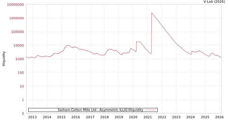 graph of Saiham Cotton Mills Ltd ILLIQ-AMEM