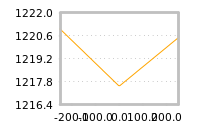 Impact of return on liquidity tomorrow