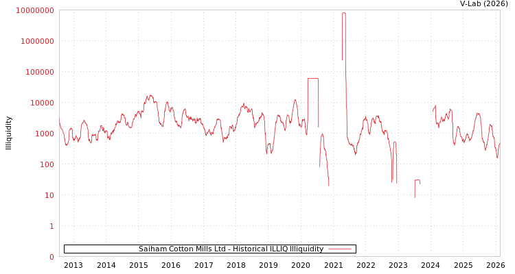 graph of Saiham Cotton Mills Ltd ILLIQ-HIST