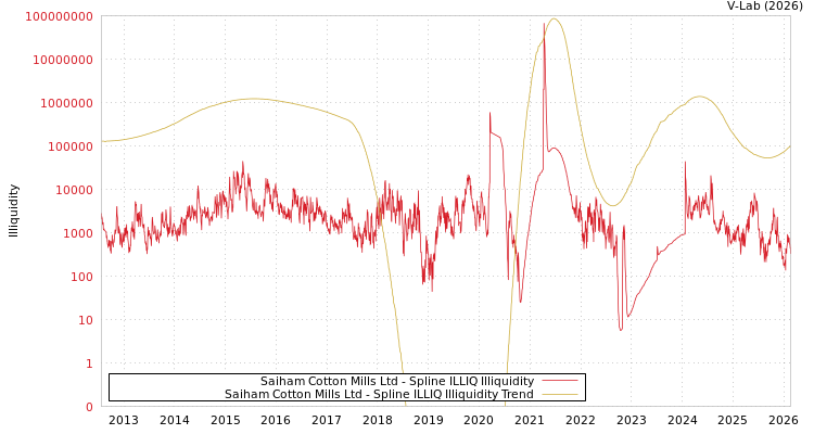 graph of Saiham Cotton Mills Ltd ILLIQ-SMEM