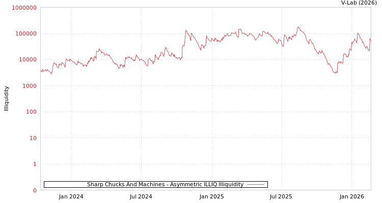 graph of Sharp Chucks And Machines ILLIQ-AMEM