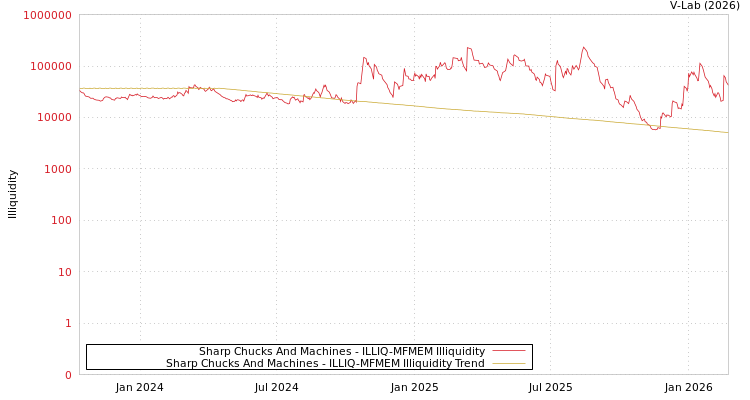 graph of Sharp Chucks And Machines ILLIQ-MFMEM