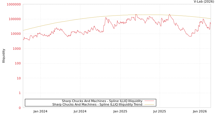 graph of Sharp Chucks And Machines ILLIQ-SMEM