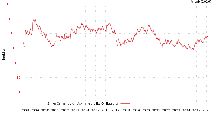 graph of Shiva Cement Ltd ILLIQ-AMEM