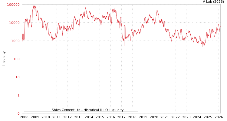 graph of Shiva Cement Ltd ILLIQ-HIST