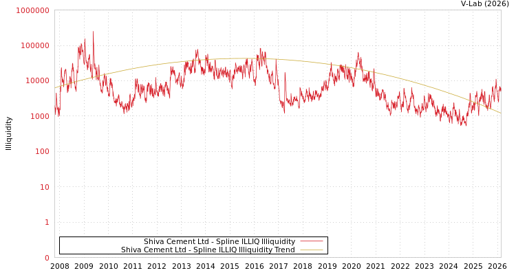 graph of Shiva Cement Ltd ILLIQ-SMEM