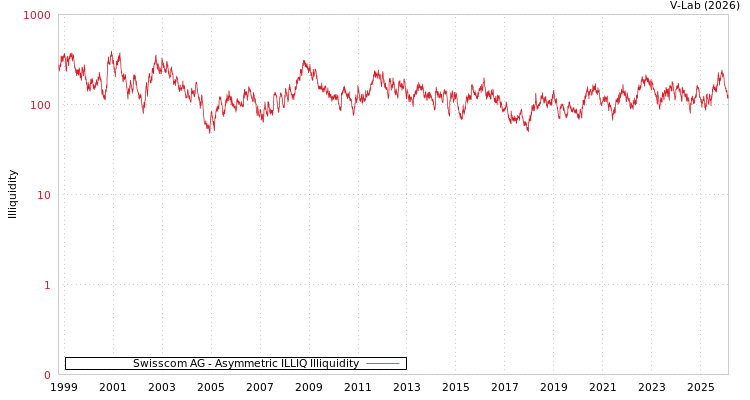 graph of Swisscom AG ILLIQ-AMEM