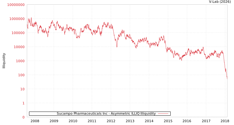 graph of Sucampo Pharmaceuticals Inc ILLIQ-AMEM