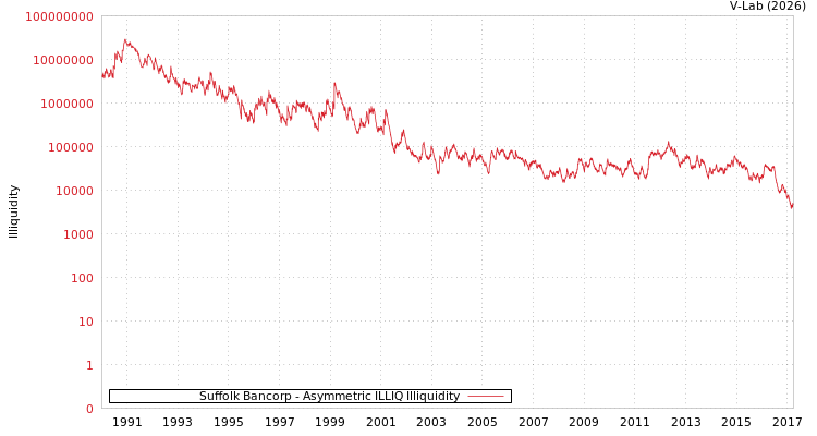 graph of Suffolk Bancorp ILLIQ-AMEM