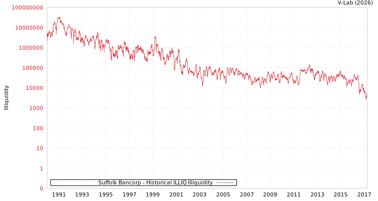graph of Suffolk Bancorp ILLIQ-HIST