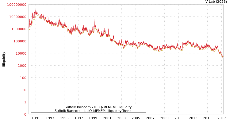 graph of Suffolk Bancorp ILLIQ-MFMEM