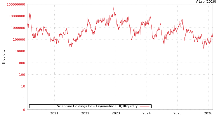 graph of Scienture Holdings Inc ILLIQ-AMEM