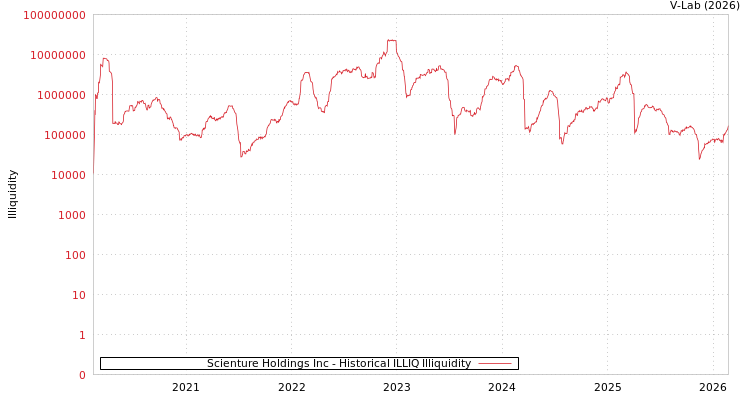 graph of Scienture Holdings Inc ILLIQ-HIST
