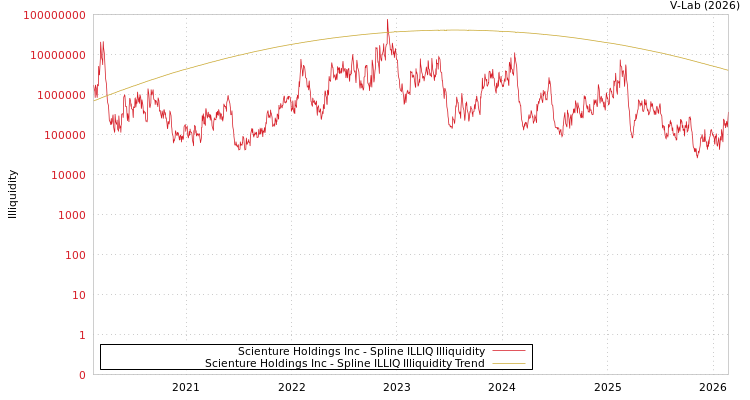 graph of Scienture Holdings Inc ILLIQ-SMEM