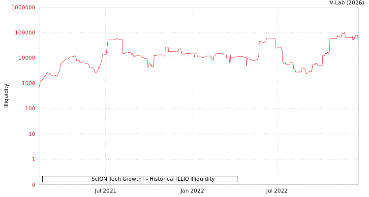 graph of ScION Tech Growth I ILLIQ-HIST